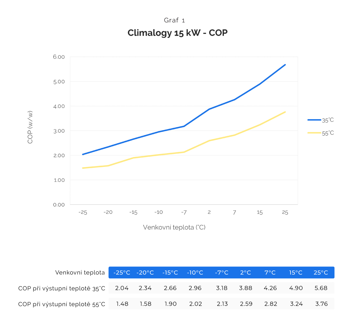 COP dle venkovni teploty -tepelne cerpadlo 15kw